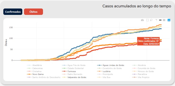 Número de casos confirmados e óbitos continua a subir em Formosa