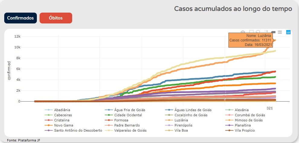 Casos em Luziânia disparam e média móvel no Entorno se iguala a agosto do ano passado Casos em Luziânia disparam e média móvel no Entorno se iguala a agosto do ano passado