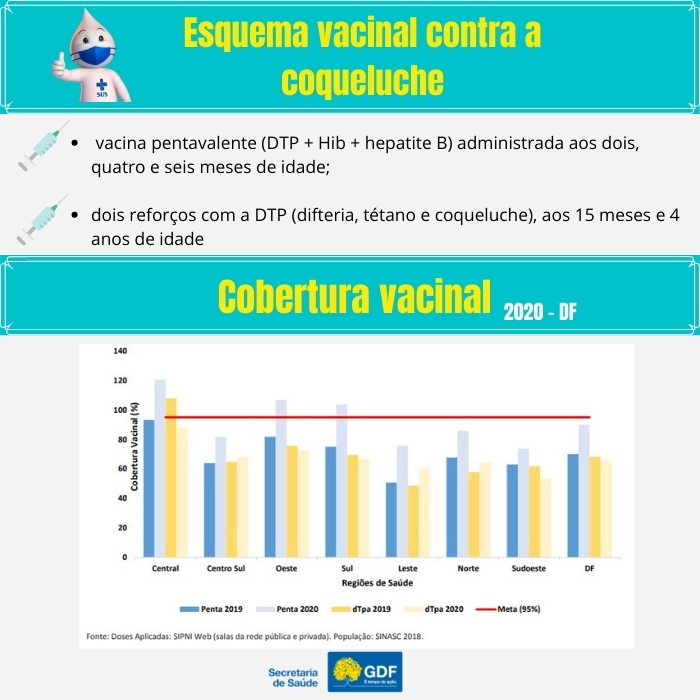 Para prevenir a coqueluche? Vacina! Para prevenir a coqueluche? Vacina!