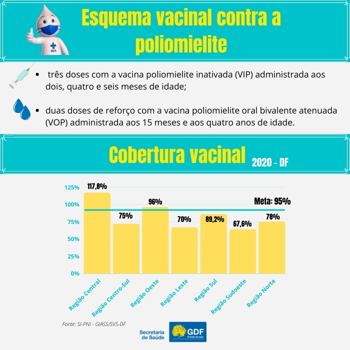 DF não registra caso de paralisia infantil desde 1987 DF não registra caso de paralisia infantil desde 1987