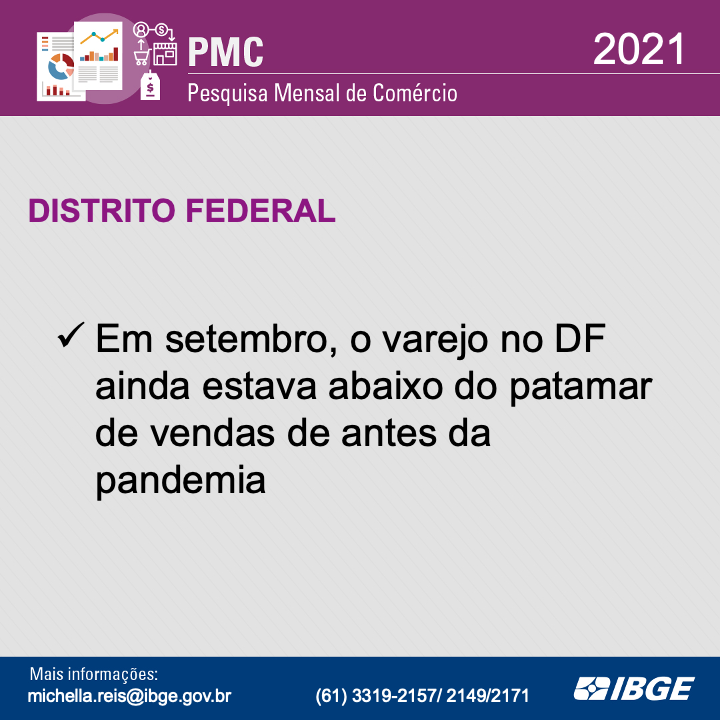 Em setembro, o varejo no DF ainda estava abaixo do patamar de vendas de antes da pandemia Em setembro, o varejo no DF ainda estava abaixo do patamar de vendas de antes da pandemia