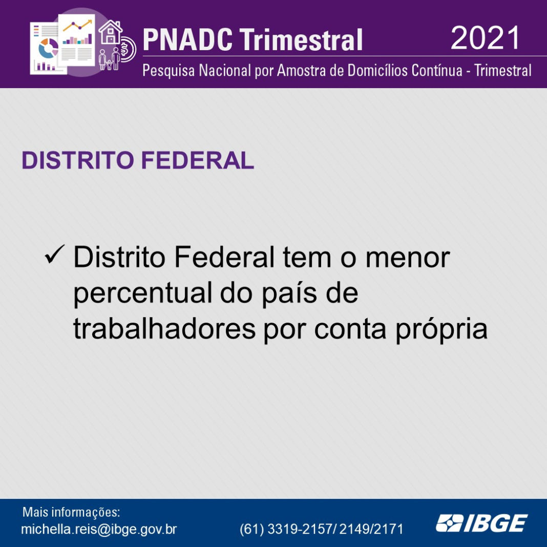 Distrito Federal tem o menor percentual do país de trabalhadores por conta própria