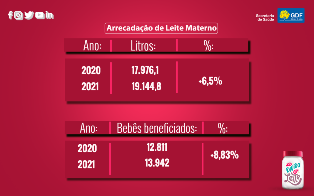 Coleta de leite materno em 2021 superou arrecadação de 2020