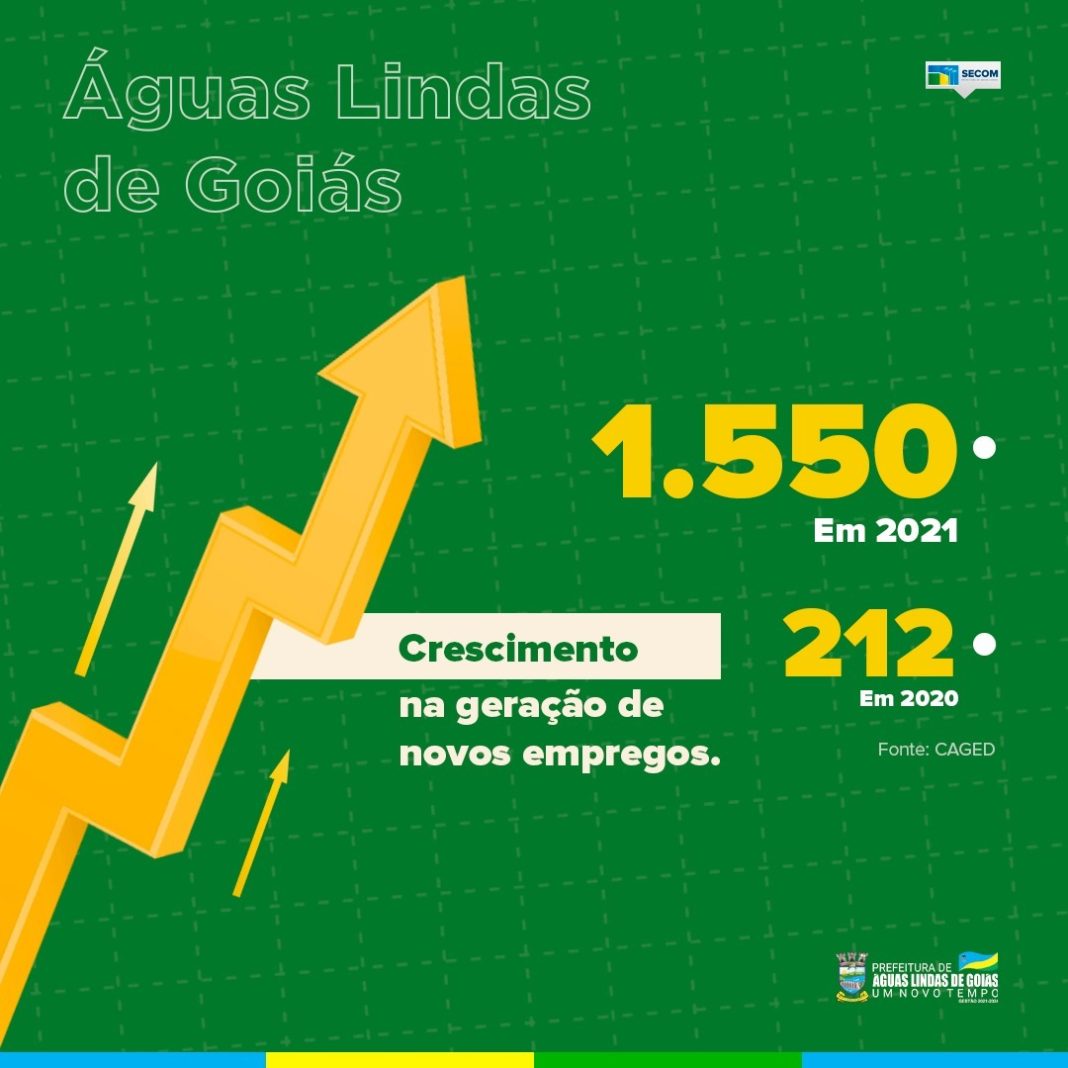 Águas Lindas mesmo em meio à pandemia tem saldo positivo na geração de empregos Águas Lindas mesmo em meio à pandemia tem saldo positivo na geração de empregos