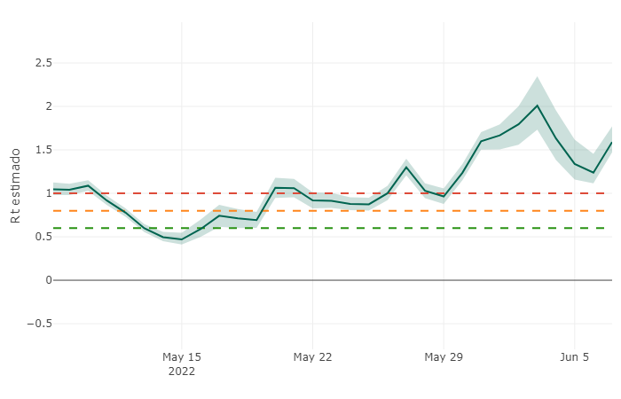 Taxa de transmissão da covid-19 no Entorno se apresenta elevadíssima