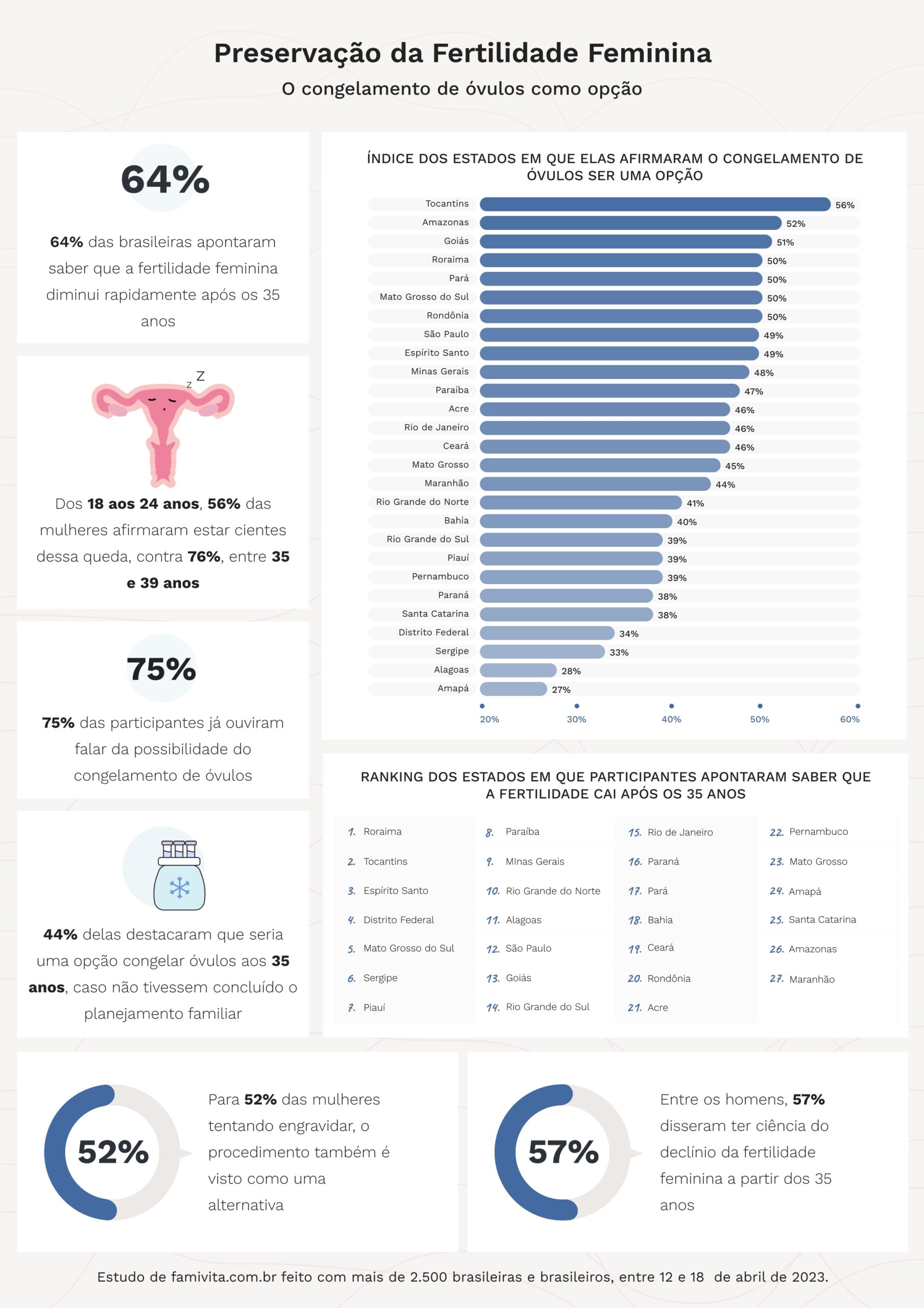 64% das mulheres brasileiras têm consciência da queda acentuada na fertilidade após os 35 anos, mas informação é menos conhecida entre as mais jovens 64% das mulheres brasileiras têm consciência da queda acentuada na fertilidade após os 35 anos, mas informação é menos conhecida entre as mais jovens