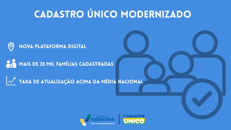 Valparaíso avança na modernização do cadastro único e supera média nacional de atualização