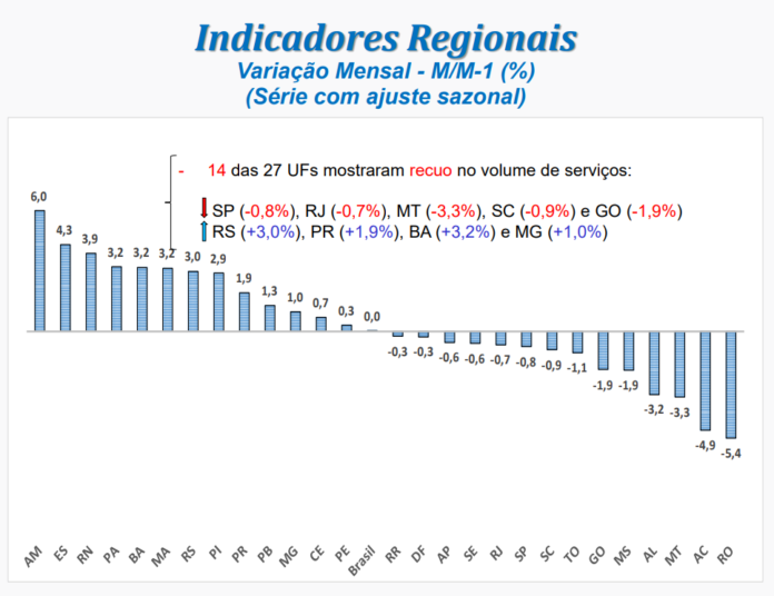 Volume de serviços no DF recua 0,3% em julho de 2026