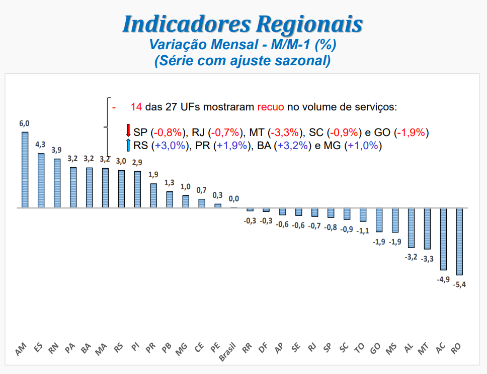 Volume de serviços no Distrito Federal recua 0,3% em julho e registra a quarta queda consecutiva Volume de serviços no Distrito Federal recua 0,3% em julho e registra a quarta queda consecutiva